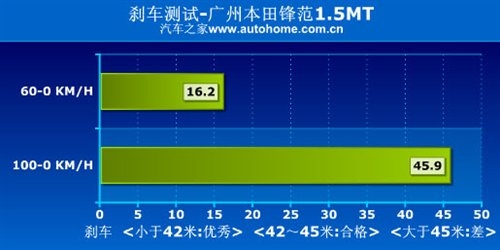 爆发力强的小个子 四款加速快的小型车