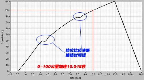 爆发力强的小个子 四款加速快的小型车