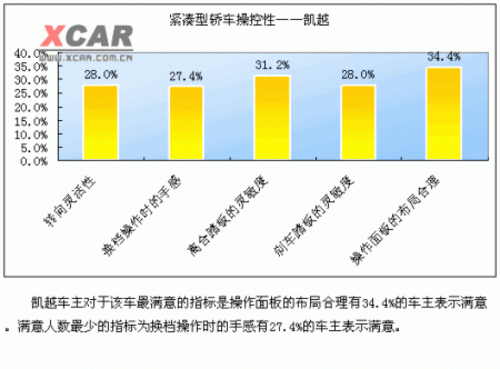 凯越四项基本性能满意度调查结果 