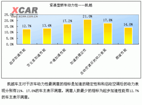 凯越四项基本性能满意度调查结果 