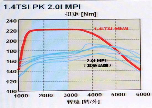 小排量增压发动机是趋势 试驾速腾1.4T