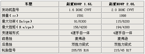 将于12月上市 起亚双门福瑞迪详细参数