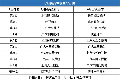 全是紧凑型与中型车 7月销量前十的车型