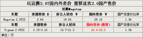 2.0T美国售15万 国产Tiguan预计21-28万