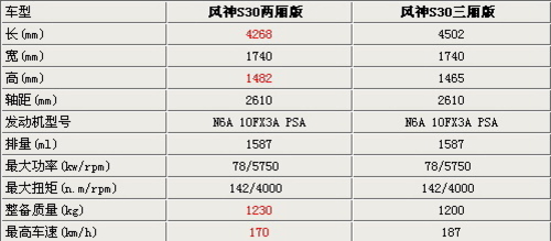 运动风格 东风风神S30两厢谍照首次曝光