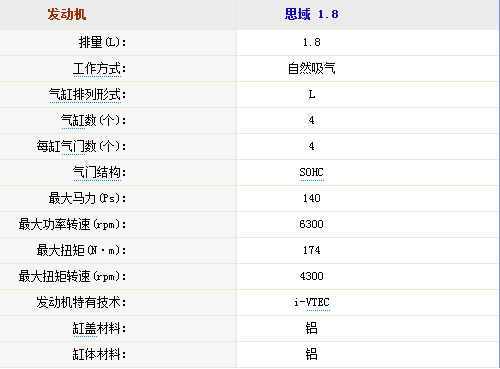 查查老底！6款紧凑型车发动机年代分析