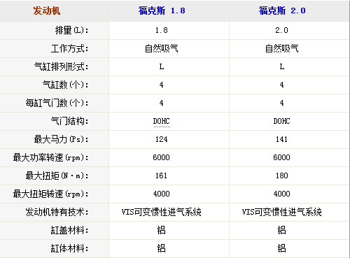 查查老底！6款紧凑型车发动机年代分析