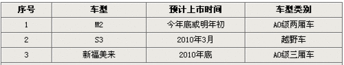 M2/S3/新福美来 海马明年推出三款新车