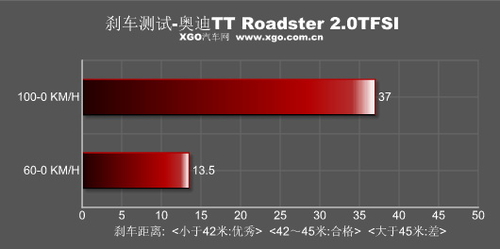 感受灵动之美 测试奥迪TT Roadster跑车