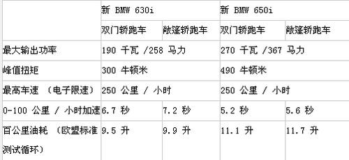 新宝马6系轿跑车中国首发 售107.4万起 