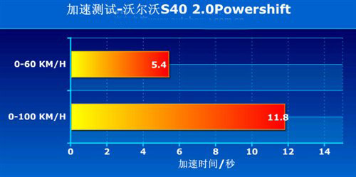 同平台同发动机 福克斯和S40差异分析