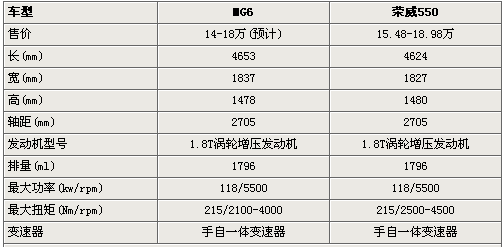 12月22日出售价 上汽MG6详细参数曝光