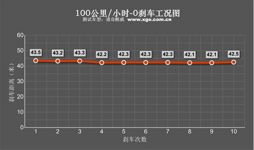 SUV外形的休旅车 专业测试道奇酷威2.7