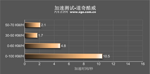 SUV外形的休旅车 专业测试道奇酷威2.7