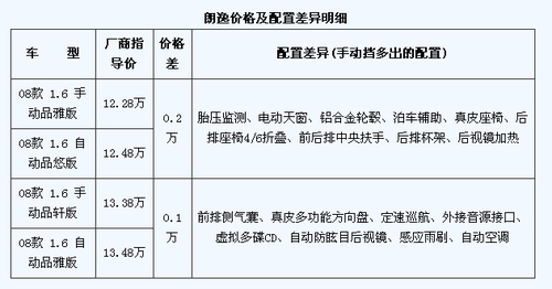 因为实惠 给你3个买手动挡轿车的理由