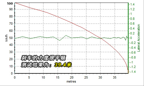 停得住才安全！6款配备刹车优先的车型