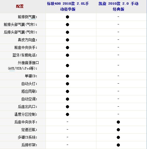 相同平台大空间 标致408对比雪铁龙凯旋