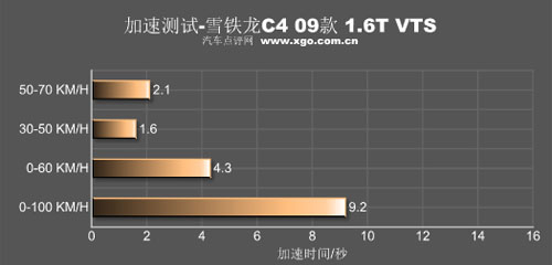 好看而且好开 深度测试雪铁龙新C4轿跑