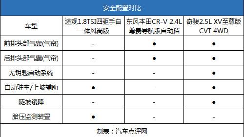 20万SUV买谁？途观PK本田CR-V/日产奇骏