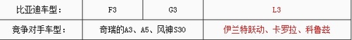 L3"高"在哪? 比亚迪"3系"车型对比解读