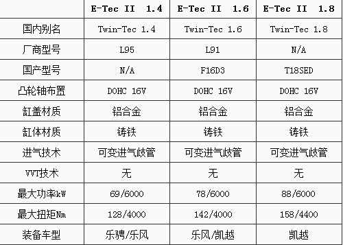刨根问底！解读通用中小排量发动机血统