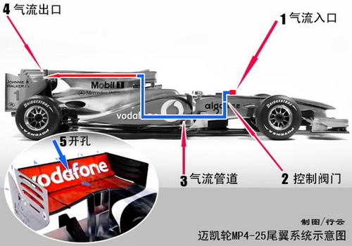 解读F1失速尾翼 灰色地带的制胜法宝？