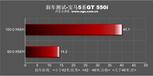 努力尝试着去解读 深度测试宝马5系GT