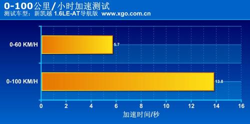 中庸平衡/油耗满意 全面测试别克新凯越 