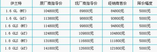 销售压力 近期濒临降价的四款家用车 