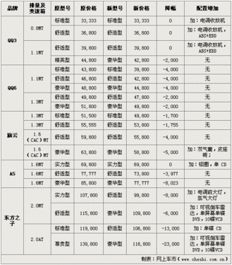 自主品牌抢夺市场 07年来官方降价一览 