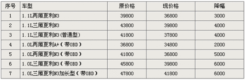 自主品牌抢夺市场 07年来官方降价一览 