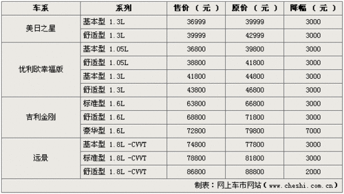 自主品牌抢夺市场 07年来官方降价一览 