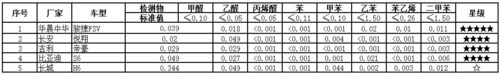 用事实说话 车内空气质量检测报告发布