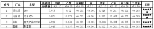 用事实说话 车内空气质量检测报告发布