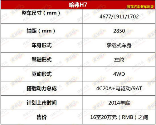 售16-20万配备9AT 哈弗H7将明年上市