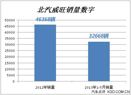 北汽威旺产品规划升级 将推出MPV与SUV