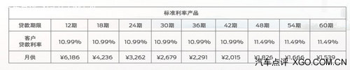 降低购车难度 三种厂家金融方案对比