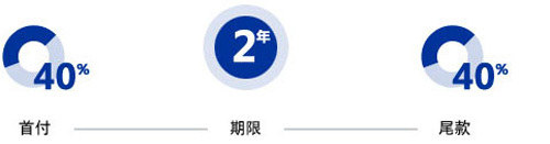 降低购车难度 三种厂家金融方案对比