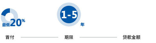 降低购车难度 三种厂家金融方案对比