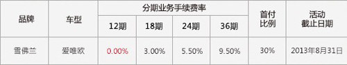 降低购车难度 三种厂家金融方案对比