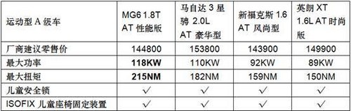 谁最注重儿童安全 四款运动车型大对决