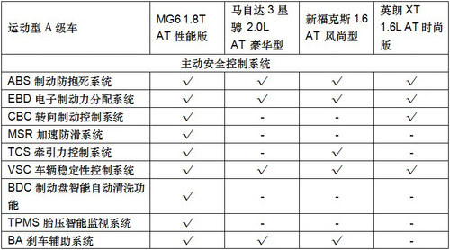 谁最注重儿童安全 四款运动车型大对决