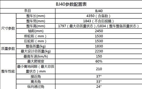 12月28日上市 北汽BJ40配置参数表曝光