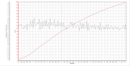 加速曲线图,从图中我们能明显的看到在起初时候涡轮介入的状态,速度