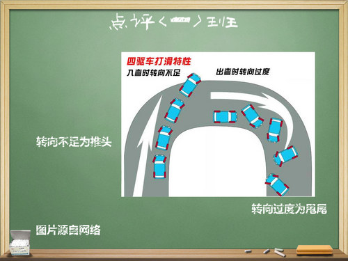 感观与理论结合 试驾文章中的专业词汇