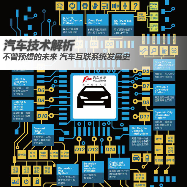 不曾预想的未来 汽车互联系统发展史