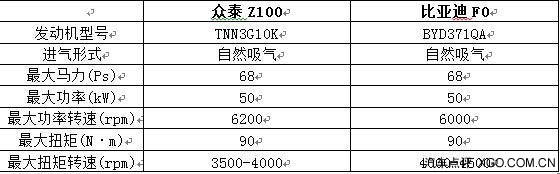 个性超值微车 众泰Z100对比比亚迪F0