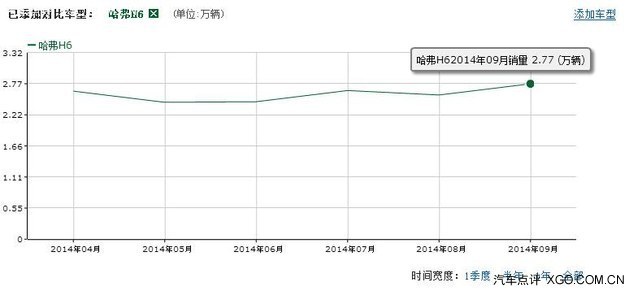 全力发展SUV 战略调整的长城未来将如何