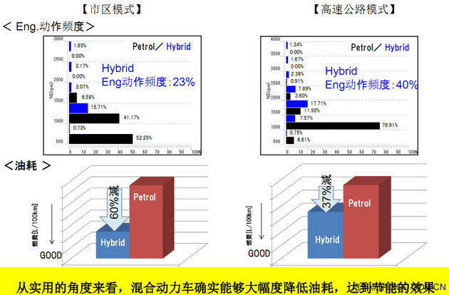 为什么买混合动力车？ 不仅是图个省油