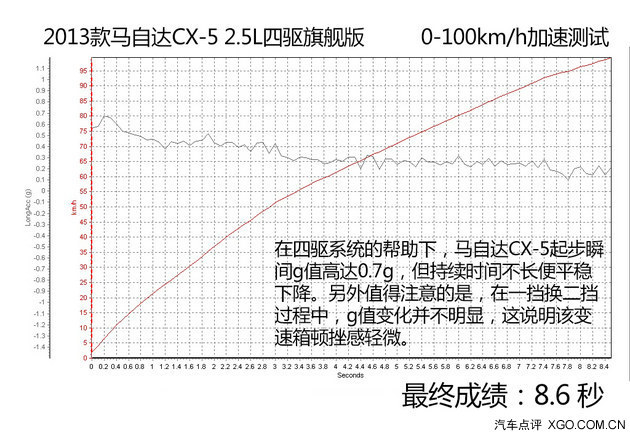 性能表现全面 测试长安马自达CX-5 2.5L